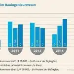 beginn-umfrage-jahr-2008-gehaelter-bauingenieure-hoehere-gehaltsgruppen-verschoben-grafik-bauingenieur24-informationsdienst-54-1-v2