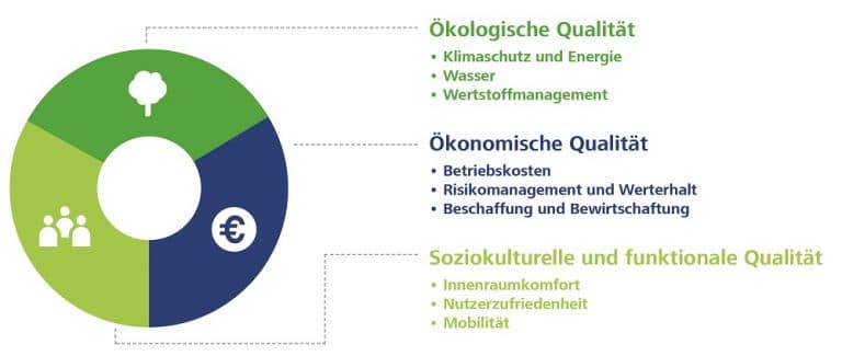 Das Zertifizierungssystem der DGNB schließt ökologische, soziokulturelle sowie ökonomische Themen mit ein. Bild: DGNB