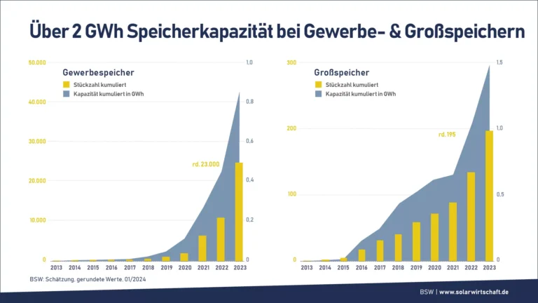 Energiespeicher, Photovoltaik, Stromspeicher, BSW, Bundesverband Solarwirtschaft, Industriespeicher, Gewerbespeicher, Batteriespeicher, Großspeicher, Frontier Economics, Solar Promotion