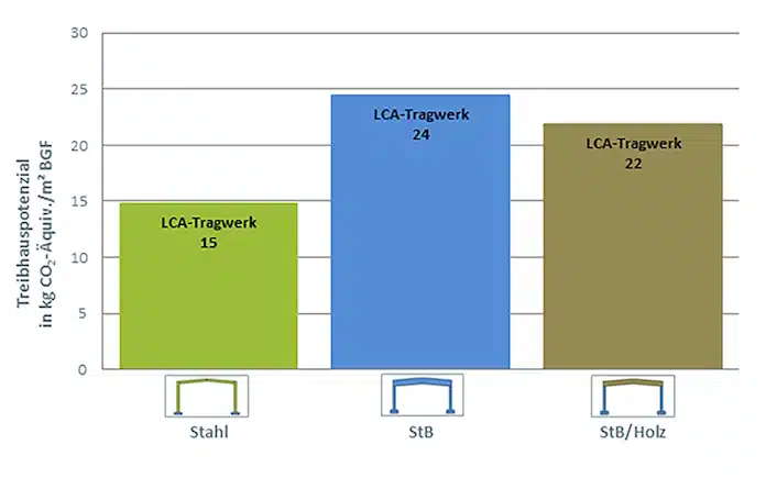 Diagramm Nachhaltigkeit