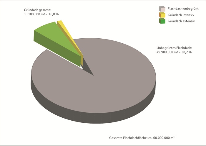 Bild: Bundesverband GebäudeGrün