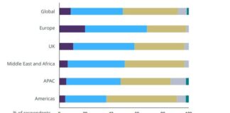 Die Nachfrage nach grünen Gebäuden steigt in Europa. Bild: RICS