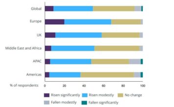 Die Nachfrage nach grünen Gebäuden steigt in Europa. Bild: RICS