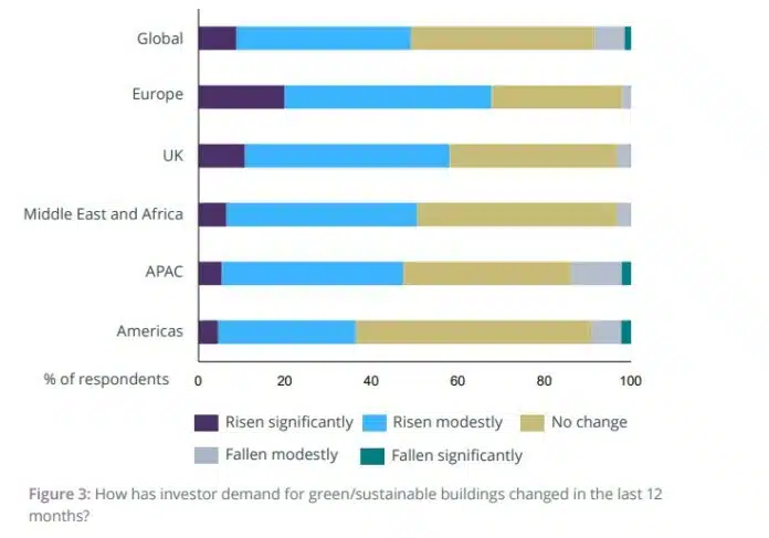 Die Nachfrage nach grünen Gebäuden steigt in Europa. Bild: RICS