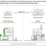 dgnb-kurzstudie-sanierung-vs-neubau_700